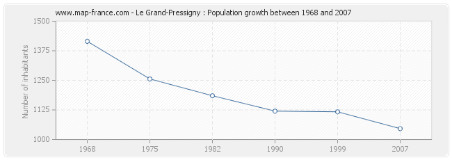 Population Le Grand-Pressigny